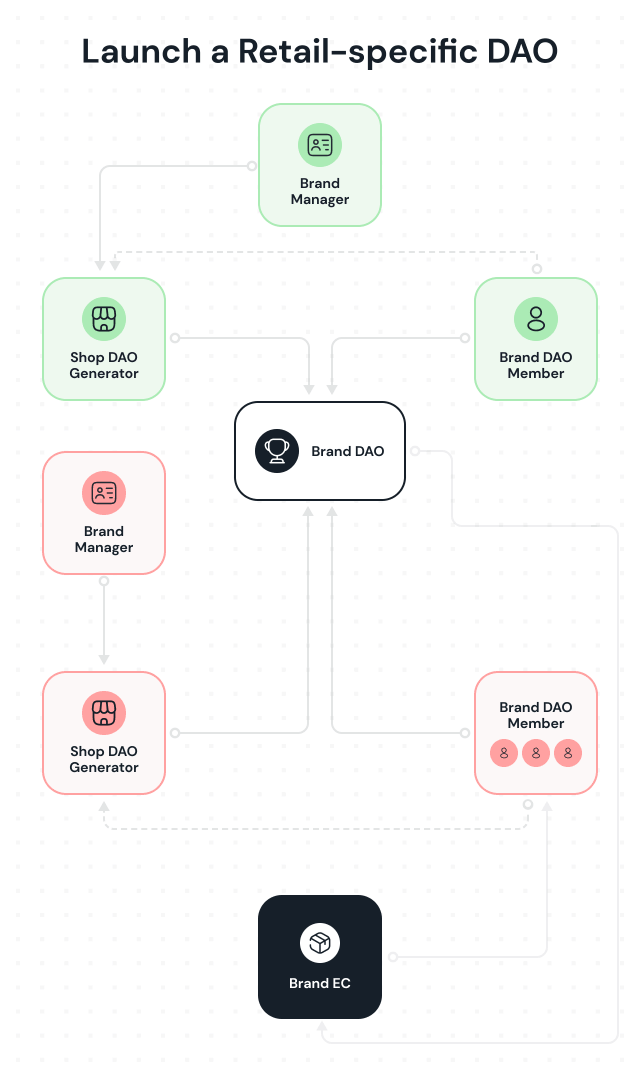 System architect for users